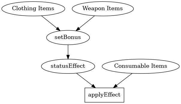 digraph {
   coi [label = "Clothing Items"]
   wi [label = "Weapon Items"]
   cui [label = "Consumable Items"]
   appl [shape=box label = "applyEffect"]
   { coi wi } -> "setBonus";
   "setBonus" -> "statusEffect";
   { "statusEffect" cui } -> appl;
}